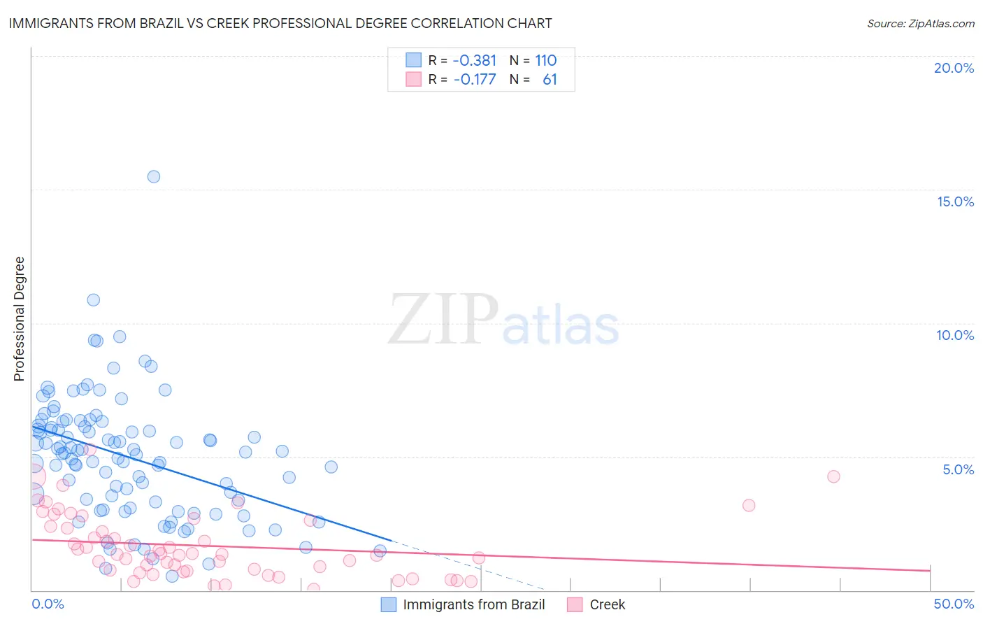 Immigrants from Brazil vs Creek Professional Degree