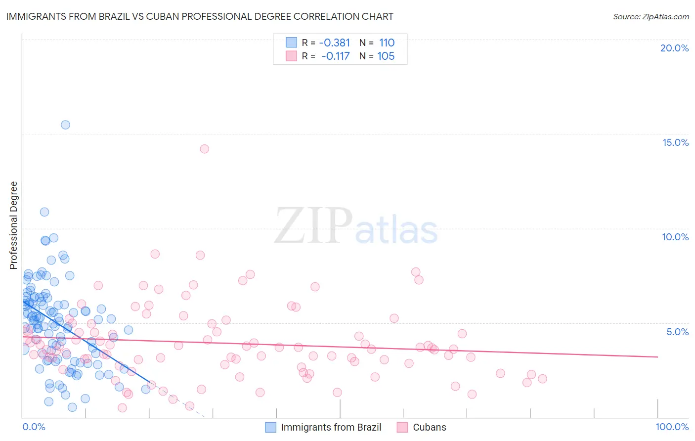 Immigrants from Brazil vs Cuban Professional Degree