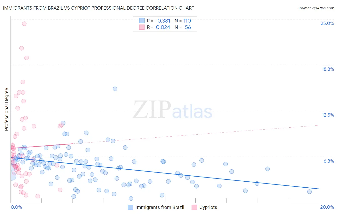 Immigrants from Brazil vs Cypriot Professional Degree