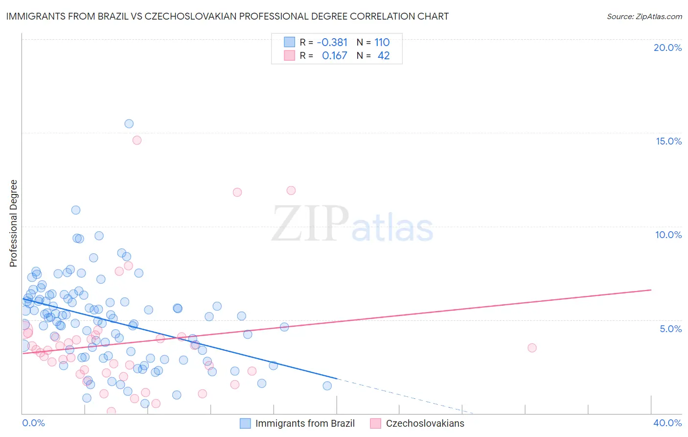 Immigrants from Brazil vs Czechoslovakian Professional Degree