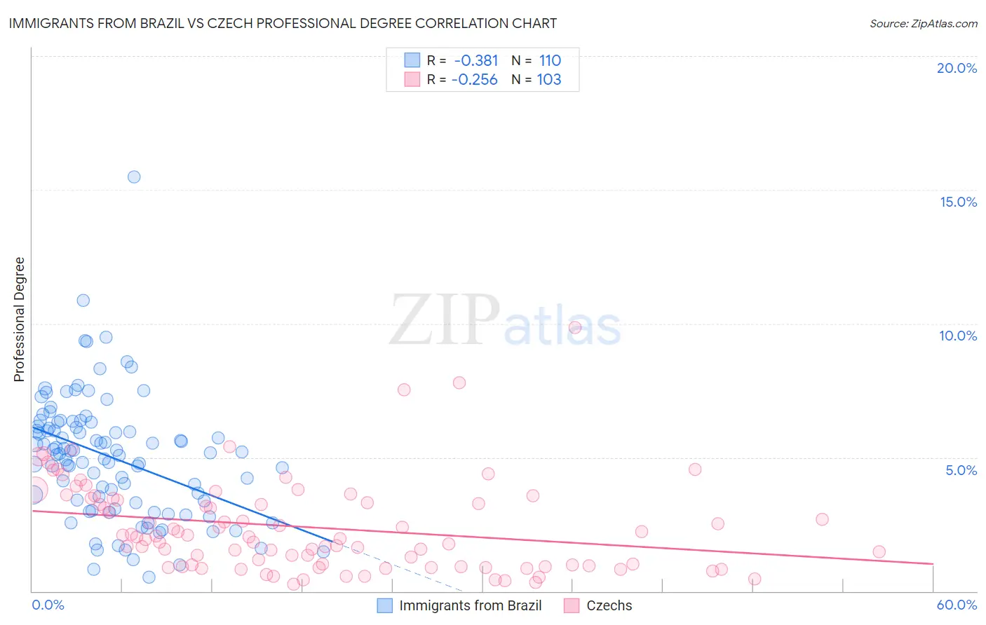 Immigrants from Brazil vs Czech Professional Degree