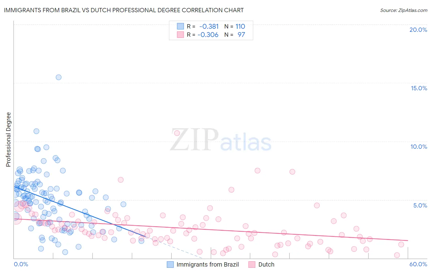Immigrants from Brazil vs Dutch Professional Degree