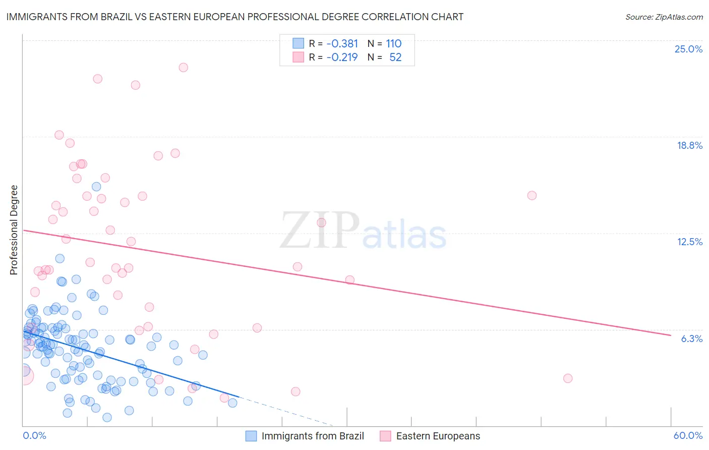 Immigrants from Brazil vs Eastern European Professional Degree