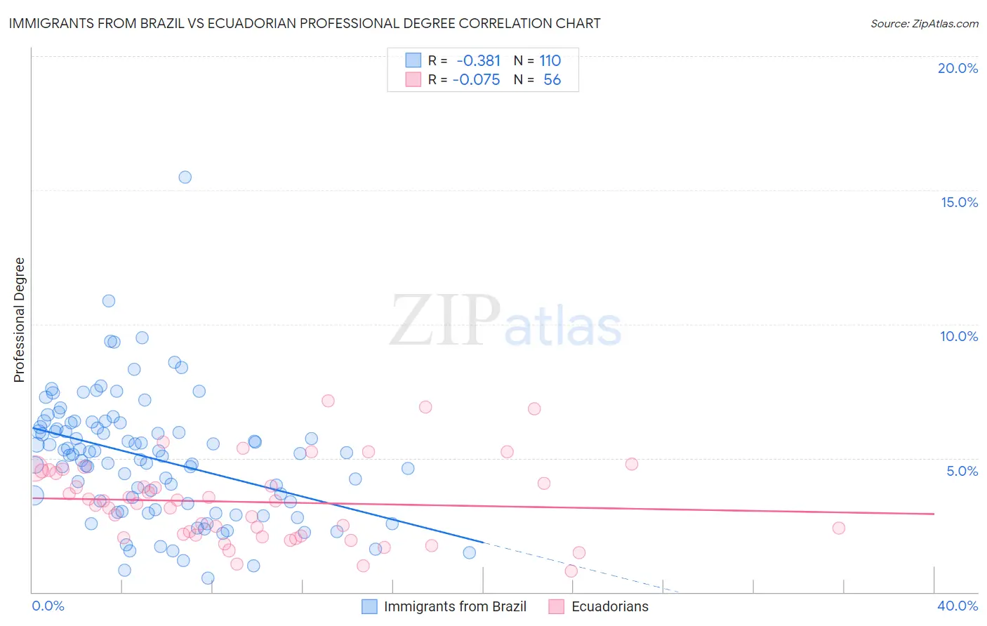 Immigrants from Brazil vs Ecuadorian Professional Degree