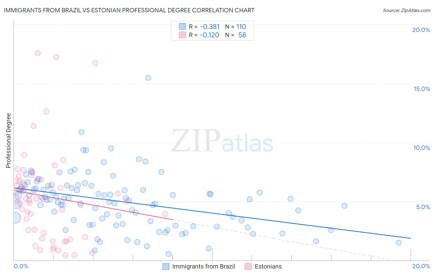 Immigrants from Brazil vs Estonian Professional Degree