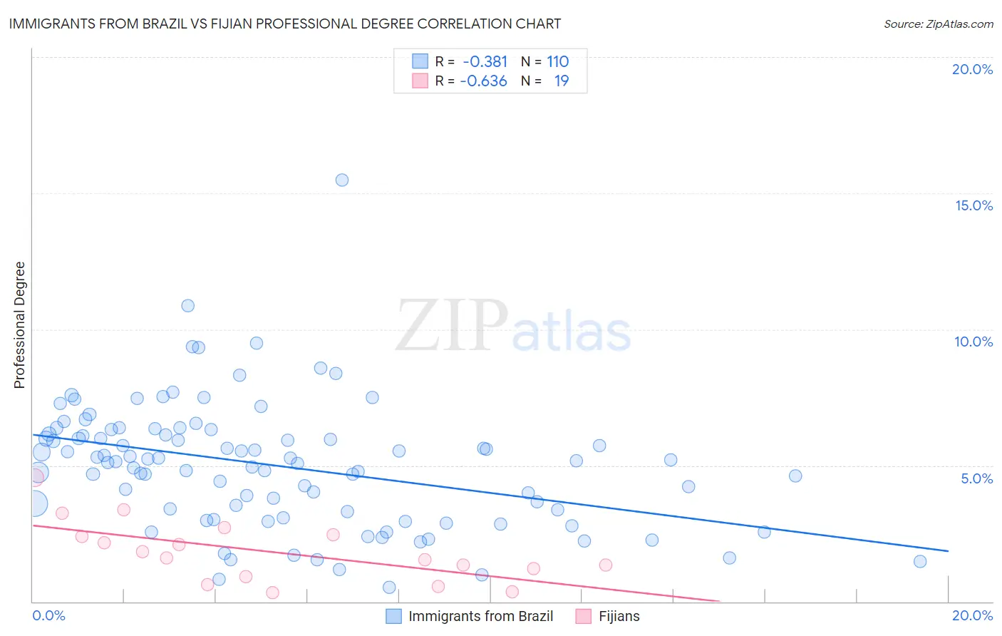 Immigrants from Brazil vs Fijian Professional Degree