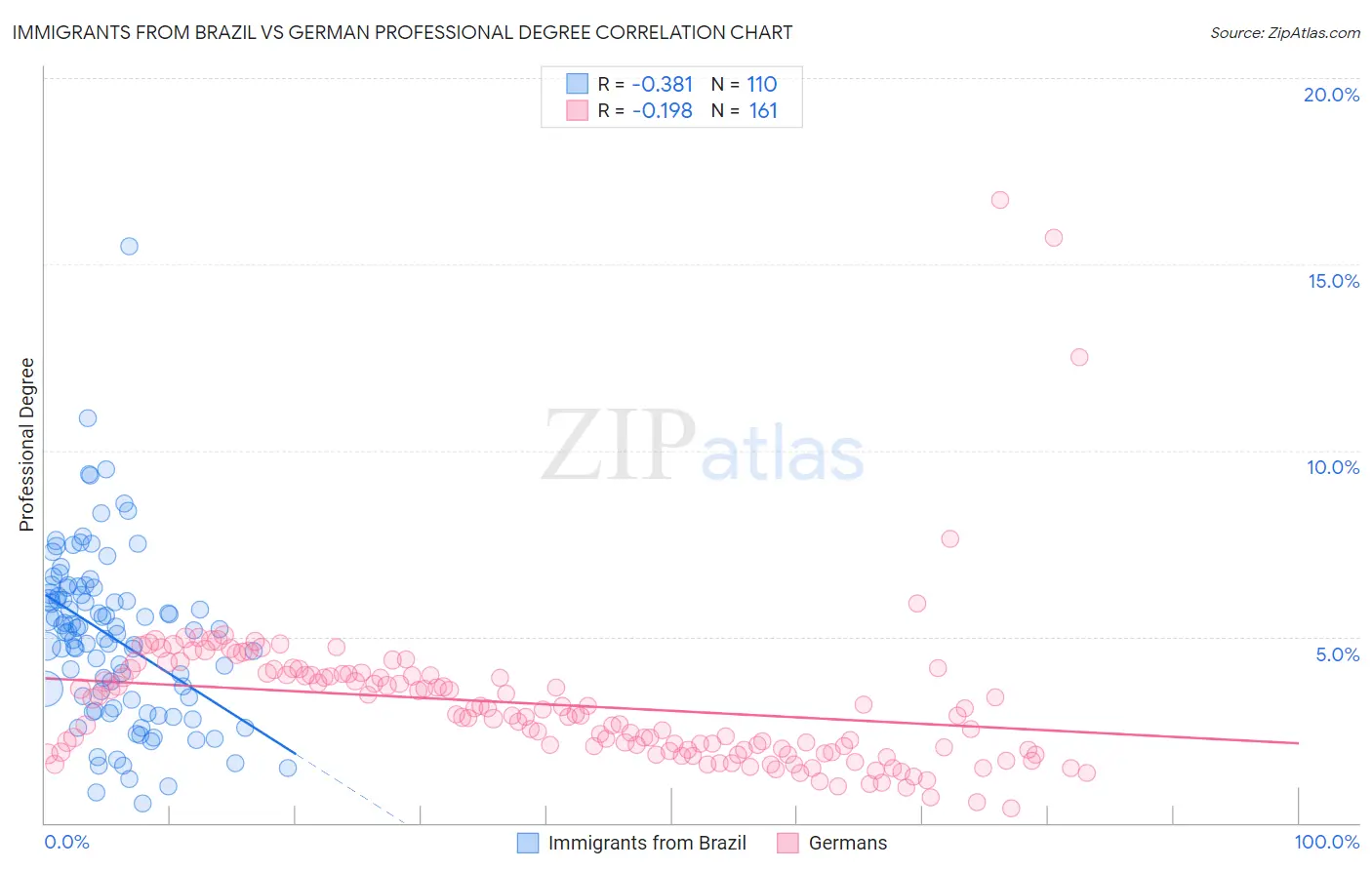 Immigrants from Brazil vs German Professional Degree