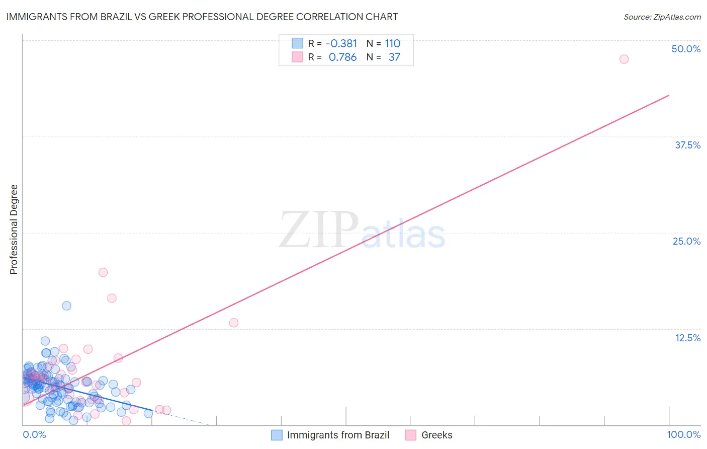 Immigrants from Brazil vs Greek Professional Degree
