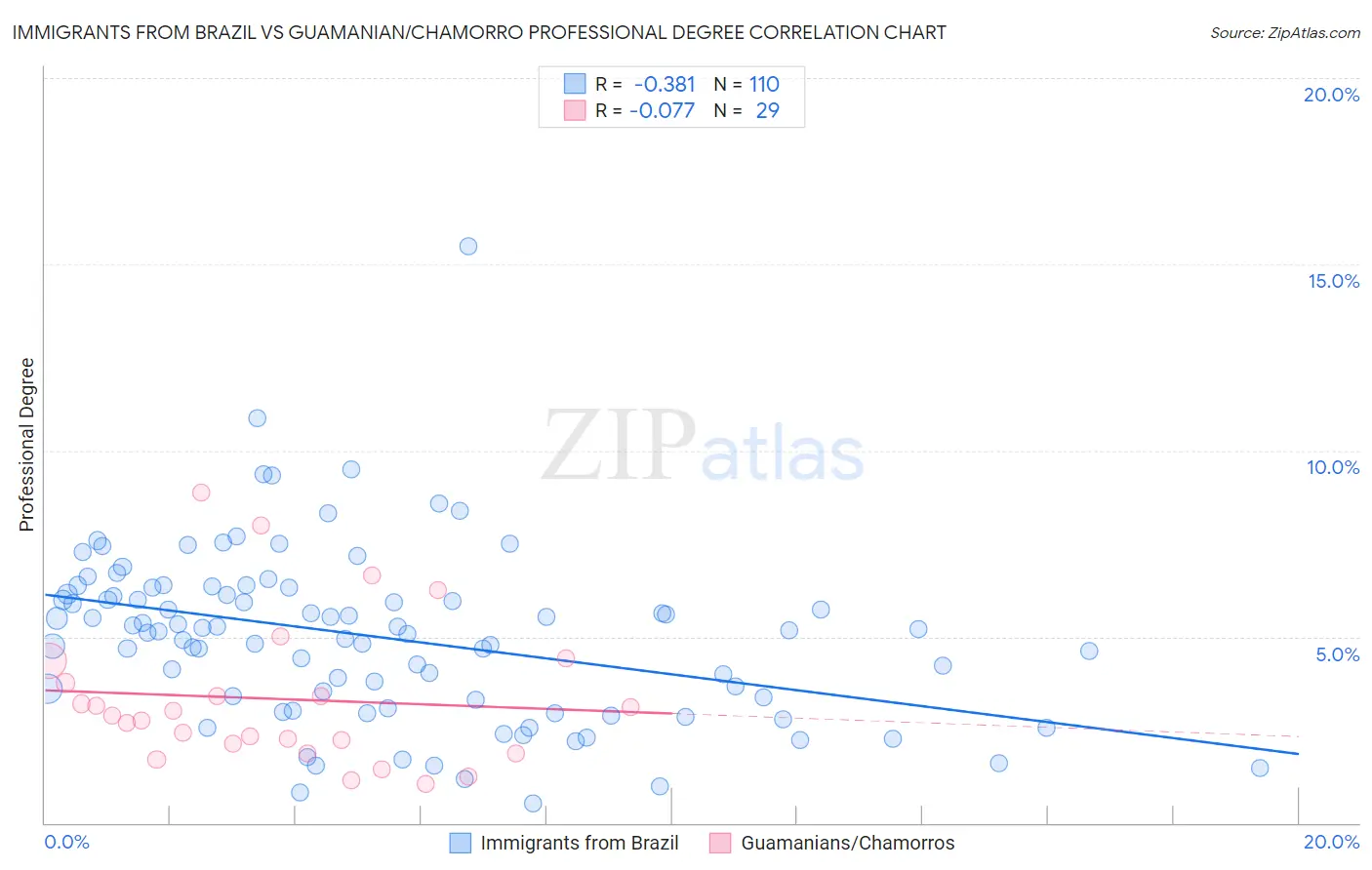 Immigrants from Brazil vs Guamanian/Chamorro Professional Degree