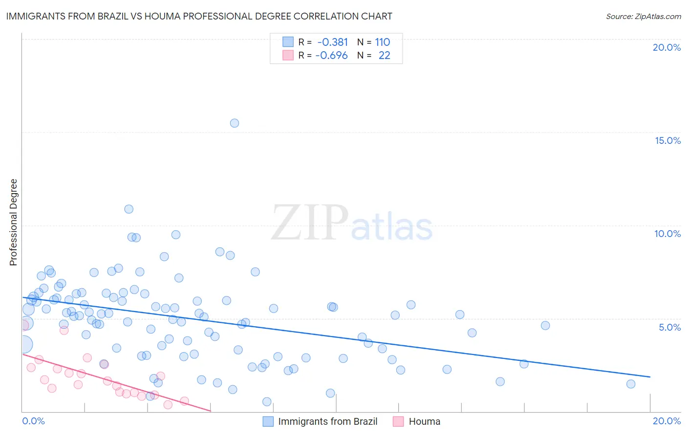Immigrants from Brazil vs Houma Professional Degree