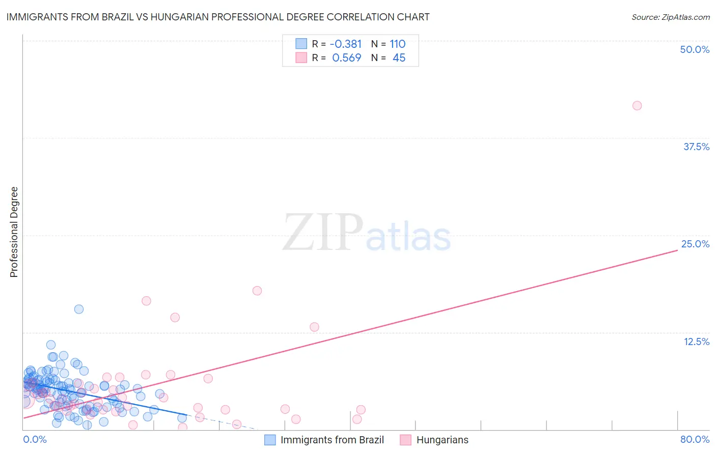 Immigrants from Brazil vs Hungarian Professional Degree
