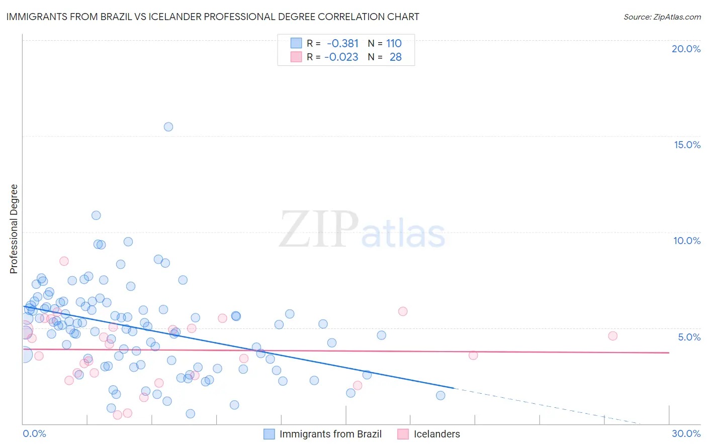 Immigrants from Brazil vs Icelander Professional Degree