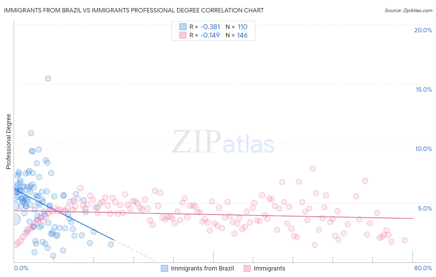 Immigrants from Brazil vs Immigrants Professional Degree
