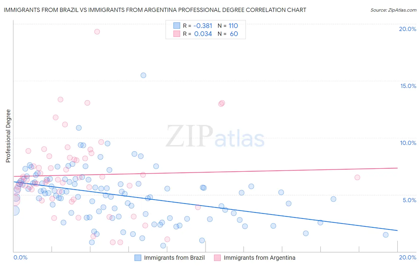 Immigrants from Brazil vs Immigrants from Argentina Professional Degree