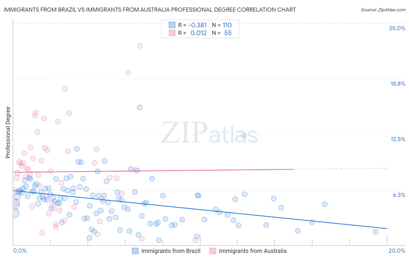 Immigrants from Brazil vs Immigrants from Australia Professional Degree