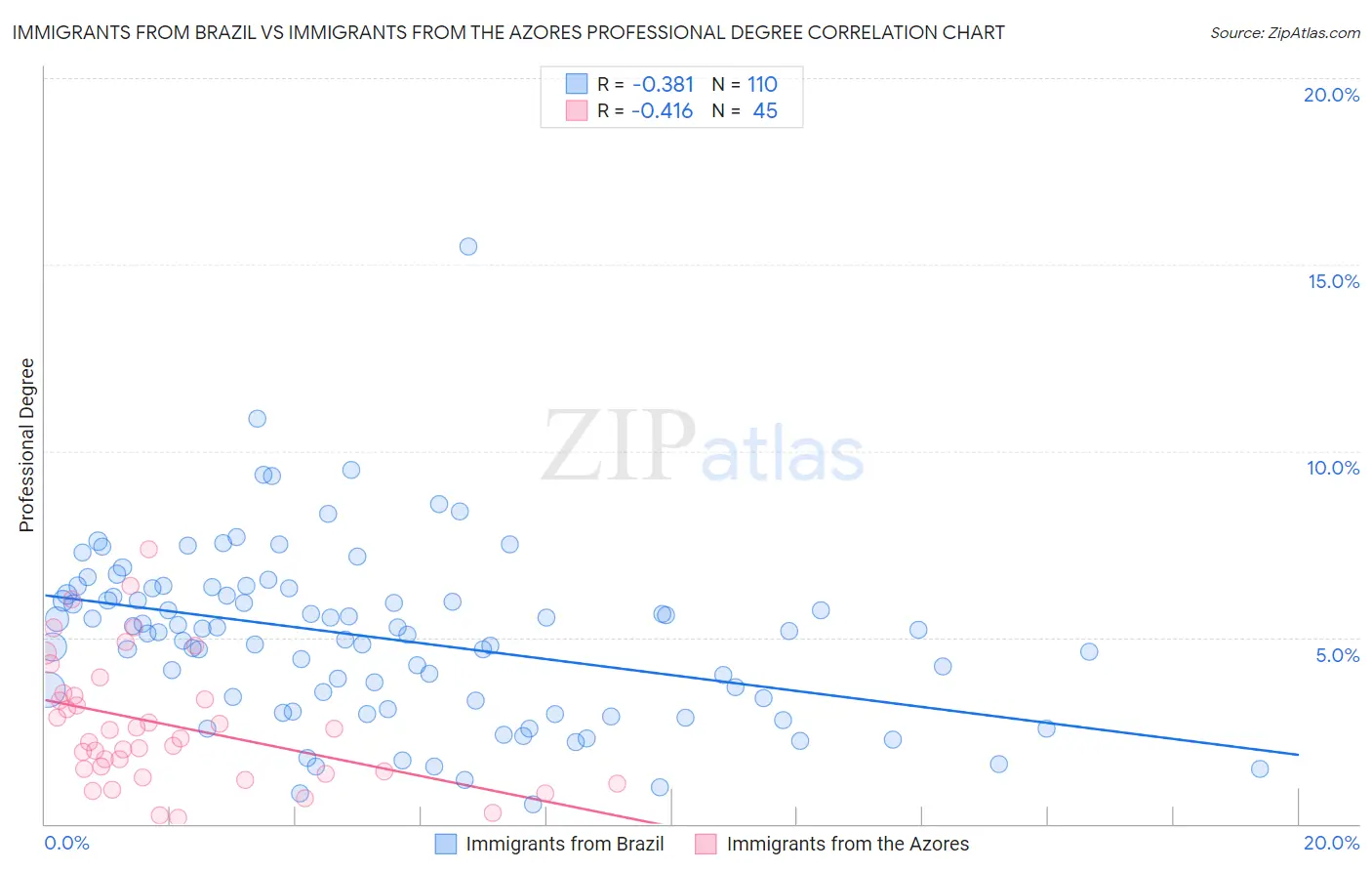 Immigrants from Brazil vs Immigrants from the Azores Professional Degree