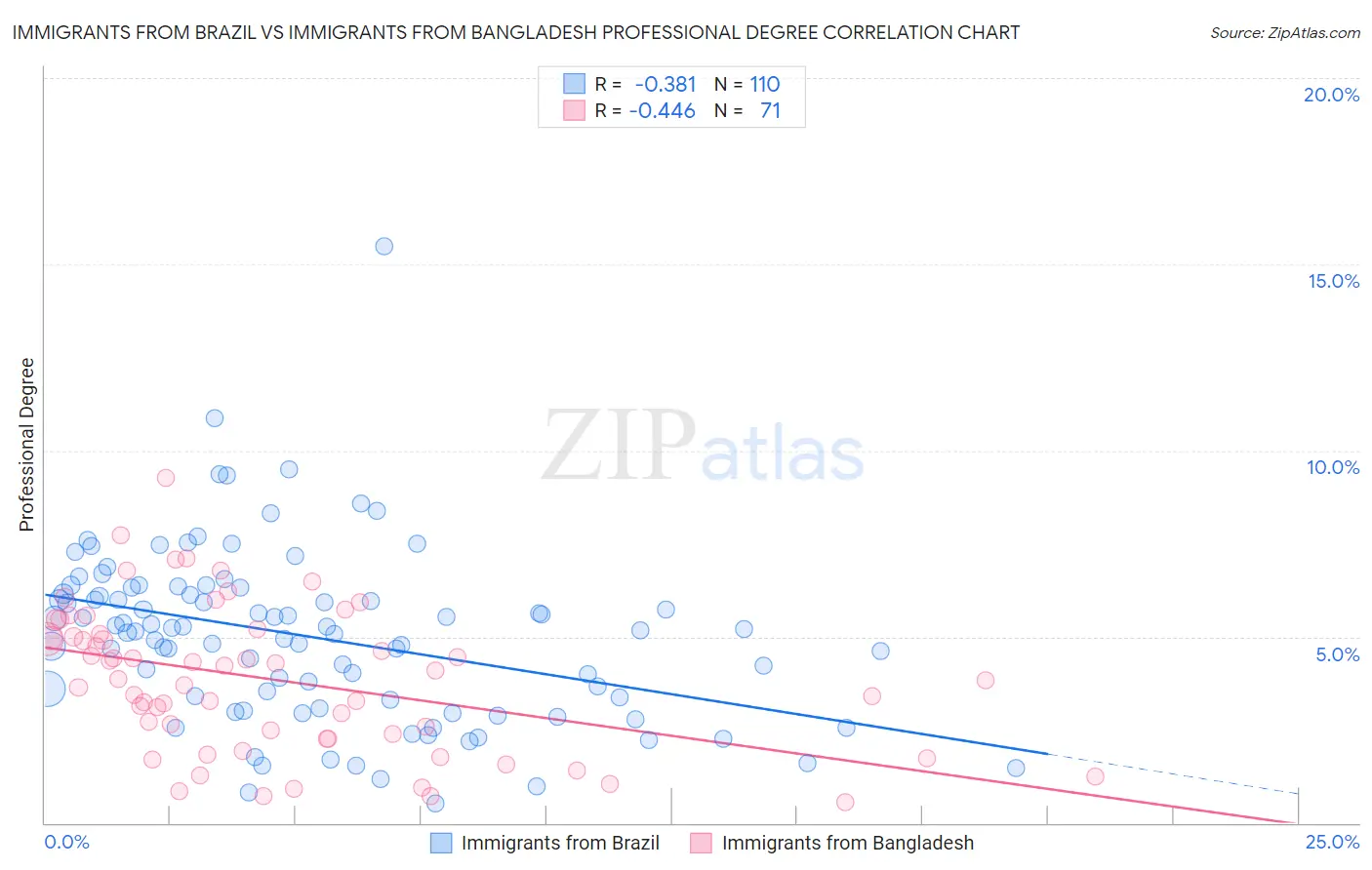 Immigrants from Brazil vs Immigrants from Bangladesh Professional Degree