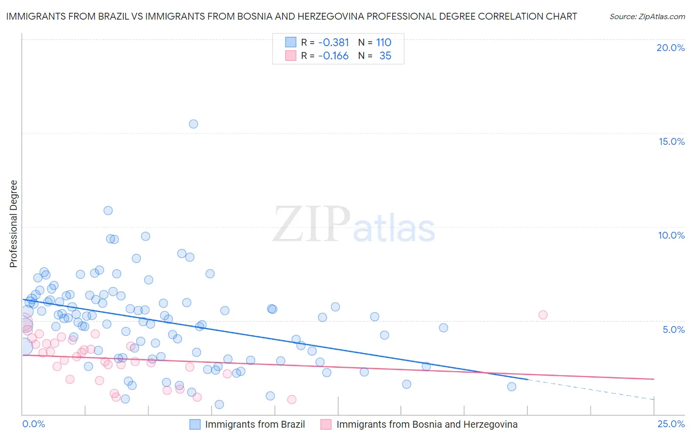 Immigrants from Brazil vs Immigrants from Bosnia and Herzegovina Professional Degree