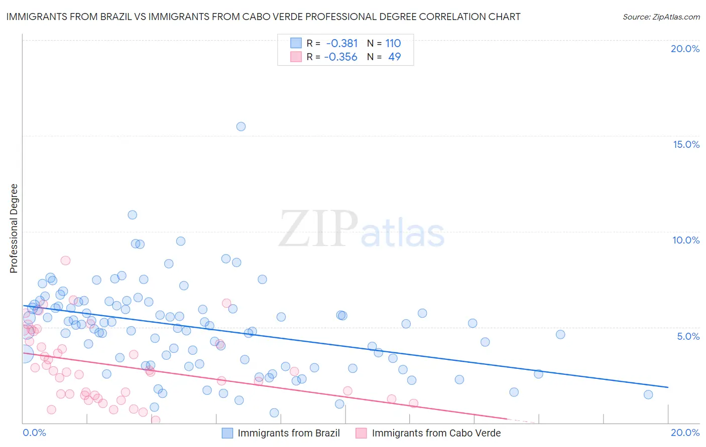 Immigrants from Brazil vs Immigrants from Cabo Verde Professional Degree