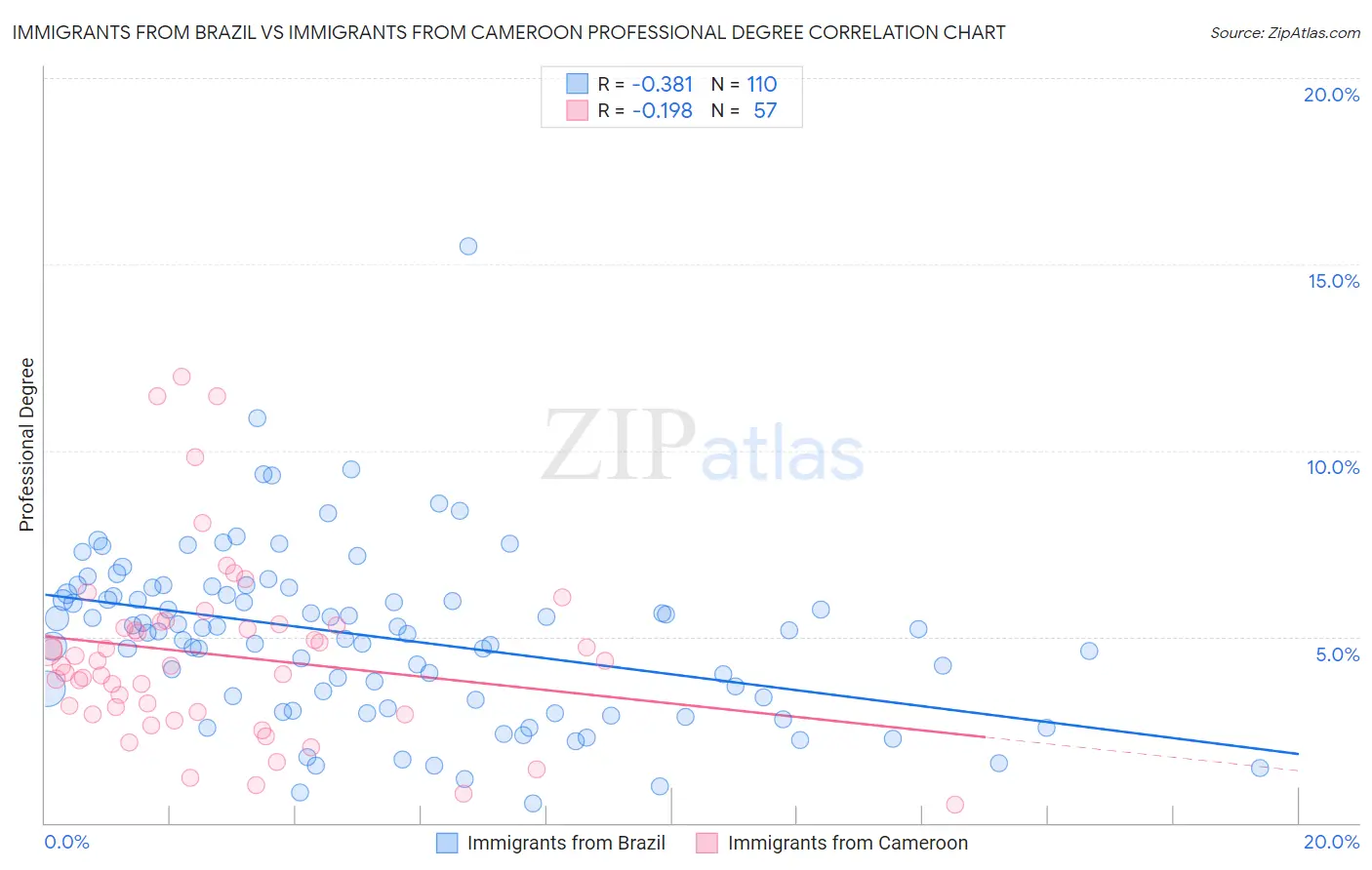 Immigrants from Brazil vs Immigrants from Cameroon Professional Degree