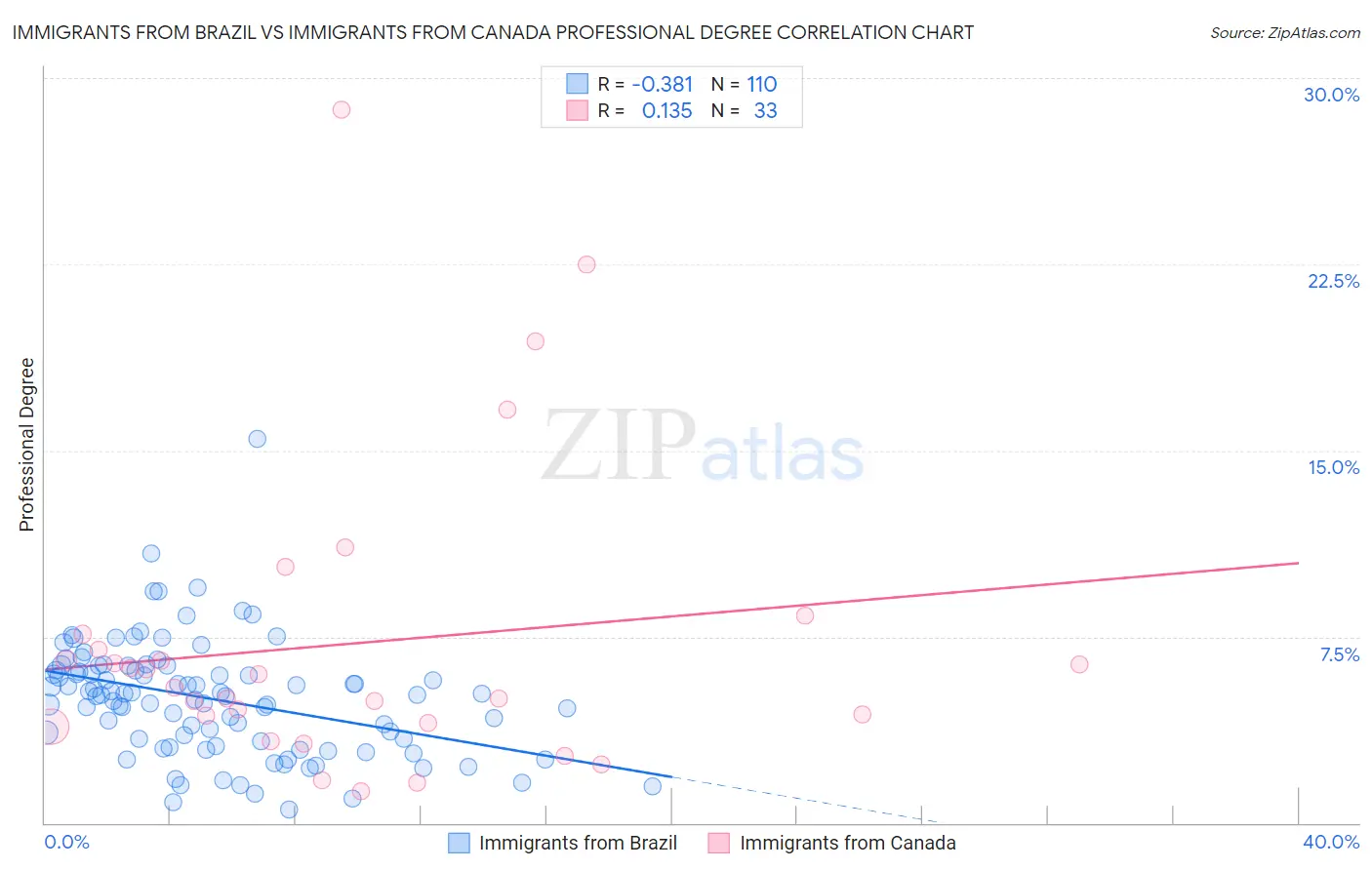 Immigrants from Brazil vs Immigrants from Canada Professional Degree