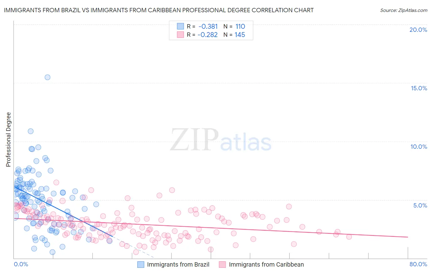Immigrants from Brazil vs Immigrants from Caribbean Professional Degree