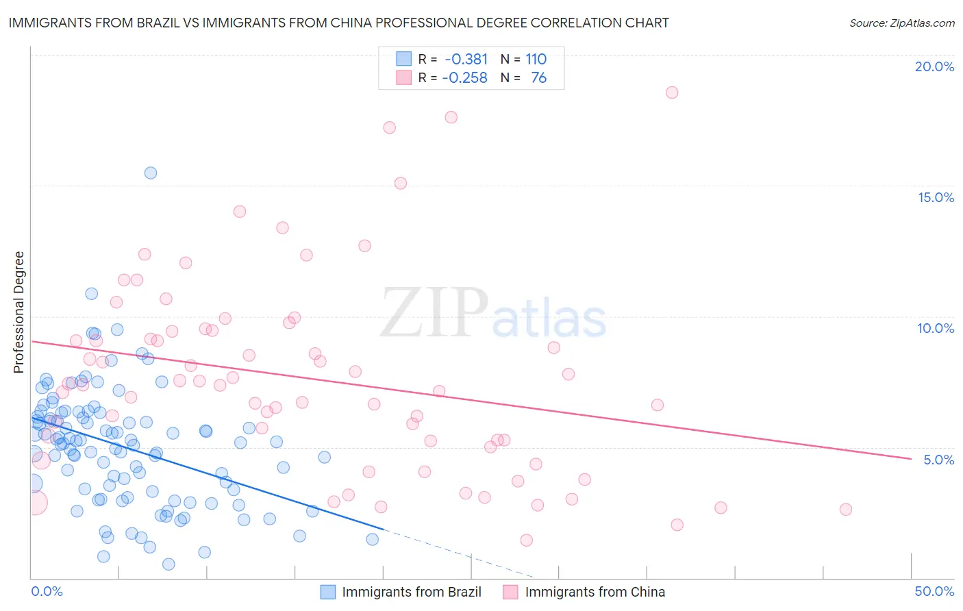 Immigrants from Brazil vs Immigrants from China Professional Degree