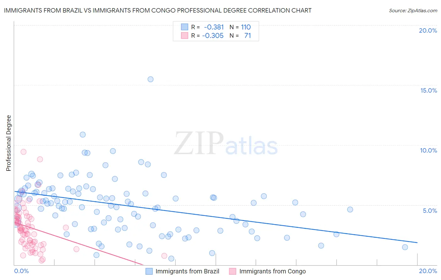 Immigrants from Brazil vs Immigrants from Congo Professional Degree