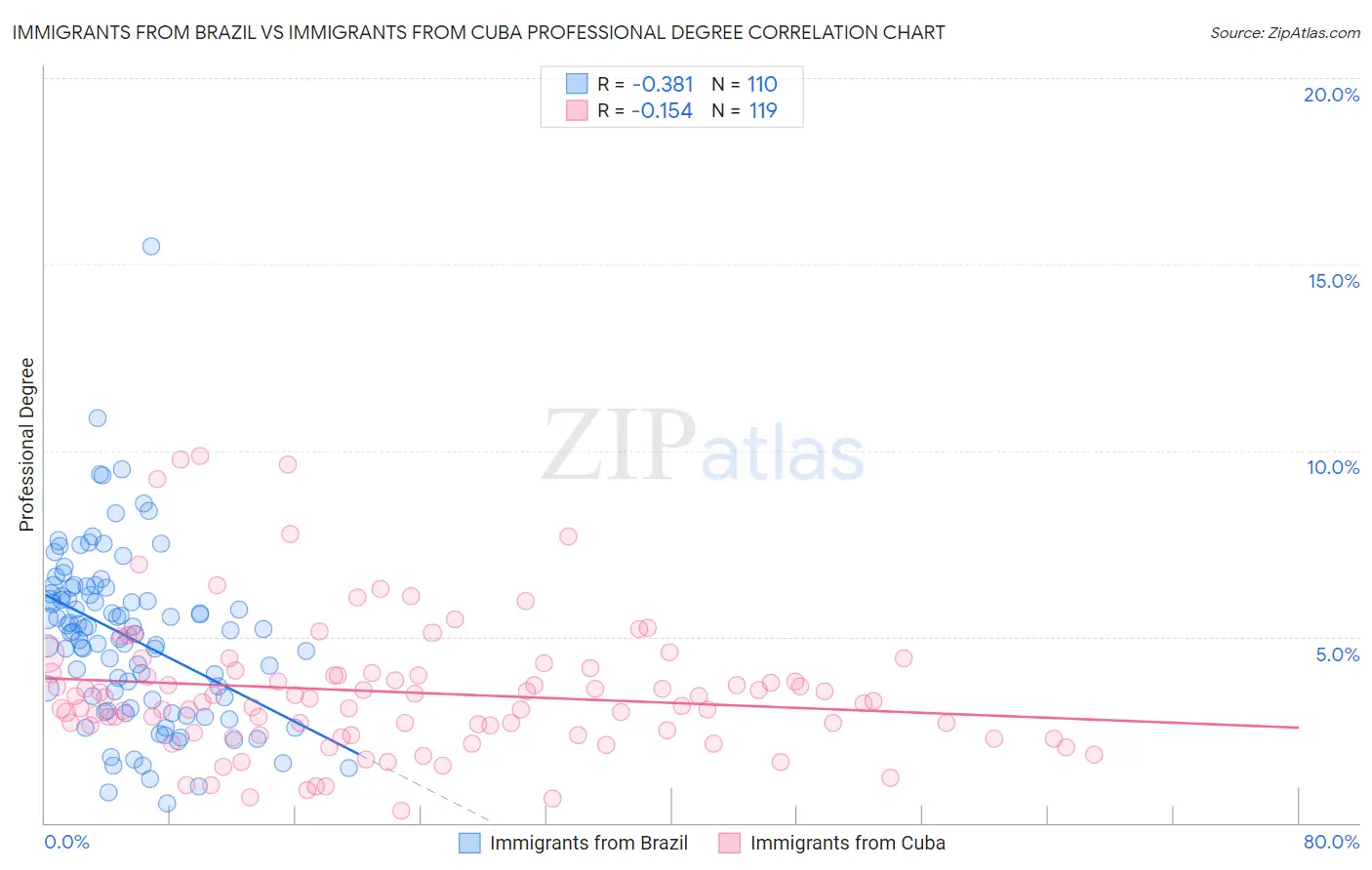 Immigrants from Brazil vs Immigrants from Cuba Professional Degree