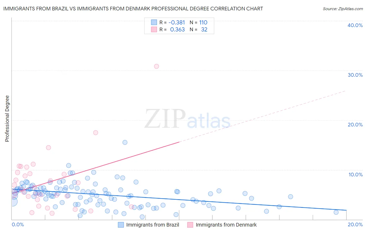 Immigrants from Brazil vs Immigrants from Denmark Professional Degree