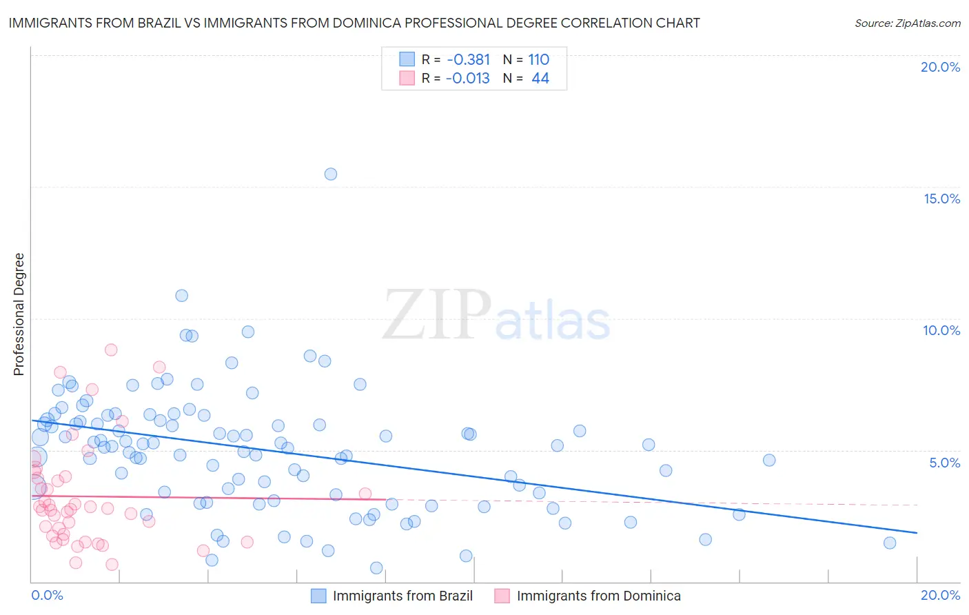 Immigrants from Brazil vs Immigrants from Dominica Professional Degree