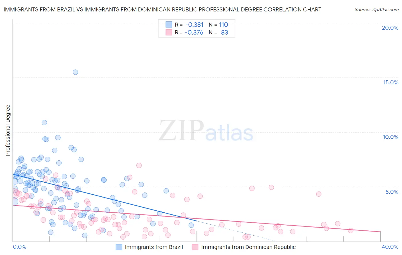 Immigrants from Brazil vs Immigrants from Dominican Republic Professional Degree