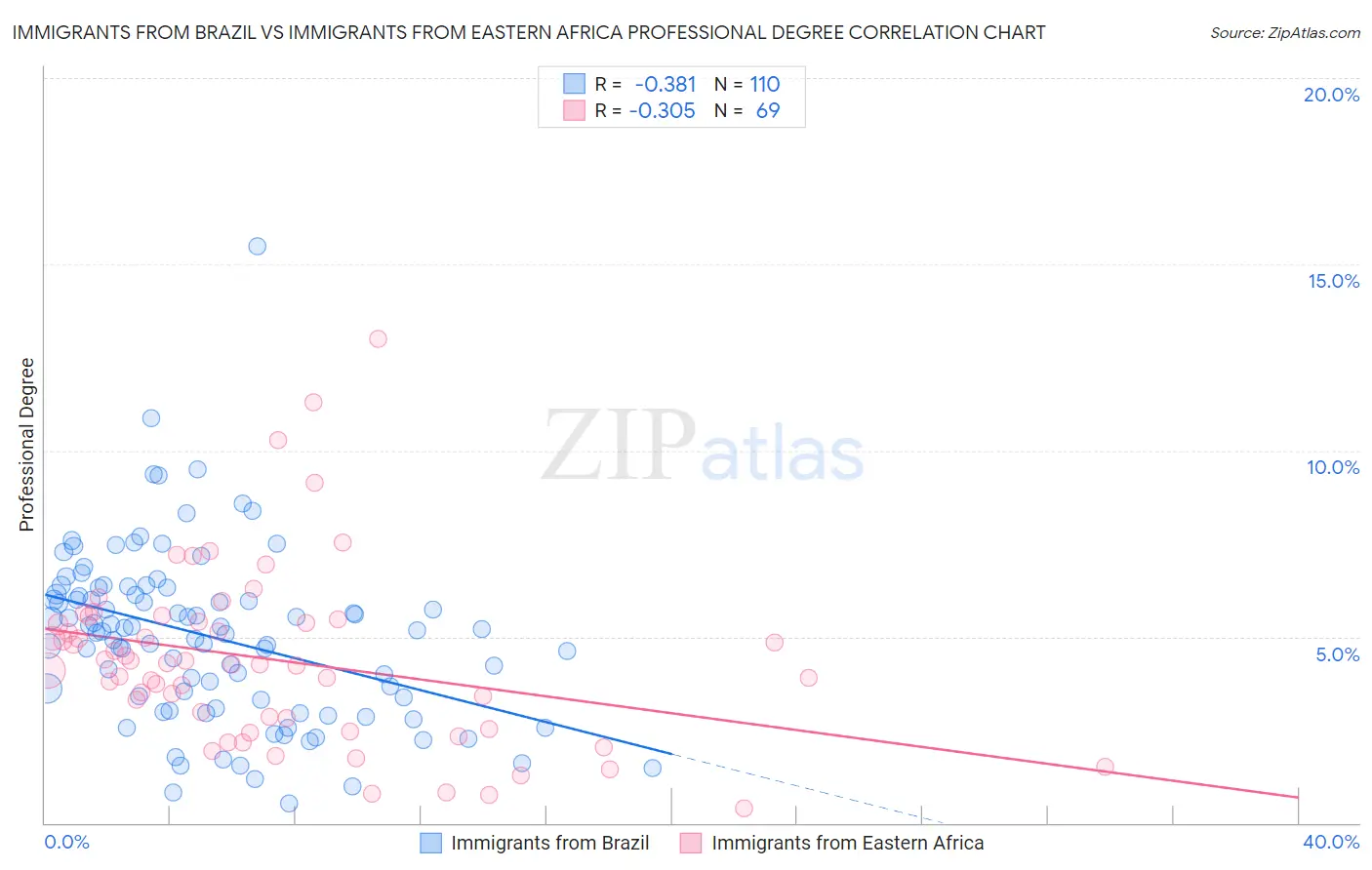 Immigrants from Brazil vs Immigrants from Eastern Africa Professional Degree