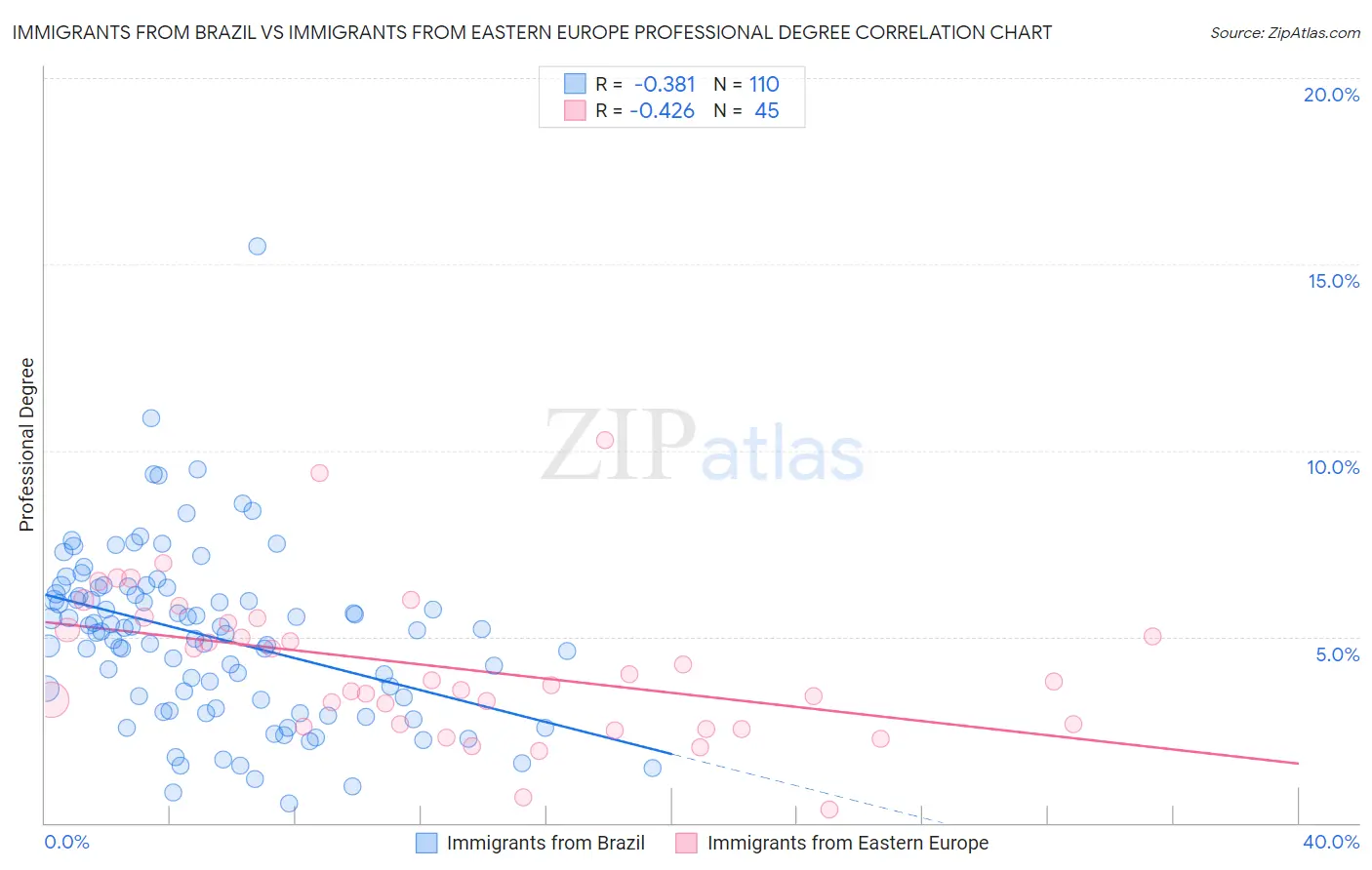 Immigrants from Brazil vs Immigrants from Eastern Europe Professional Degree