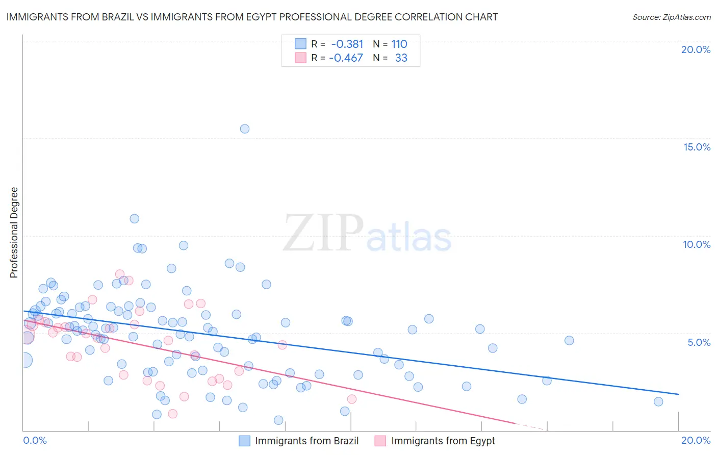 Immigrants from Brazil vs Immigrants from Egypt Professional Degree