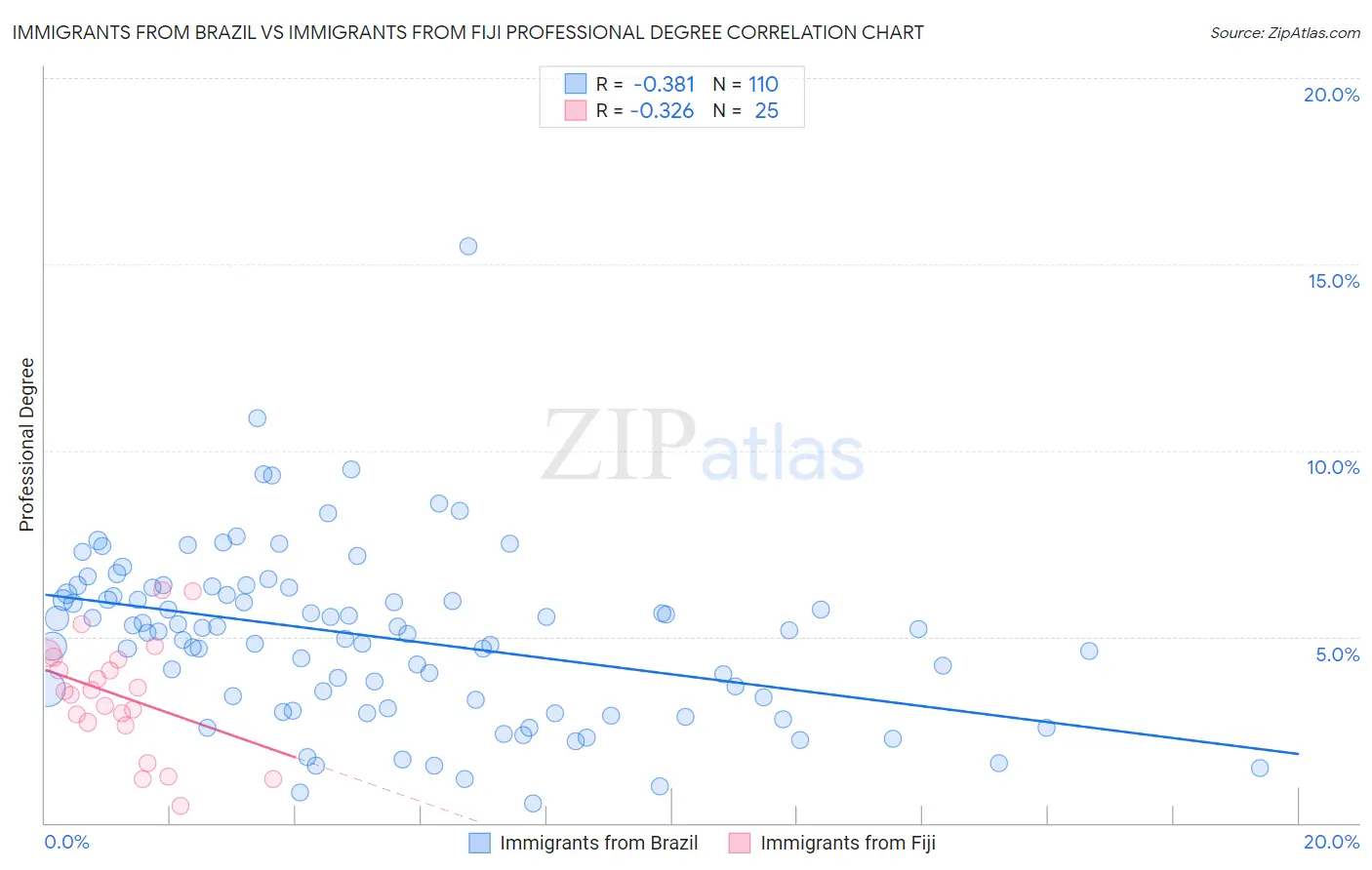Immigrants from Brazil vs Immigrants from Fiji Professional Degree