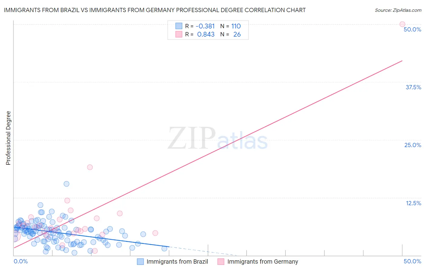 Immigrants from Brazil vs Immigrants from Germany Professional Degree