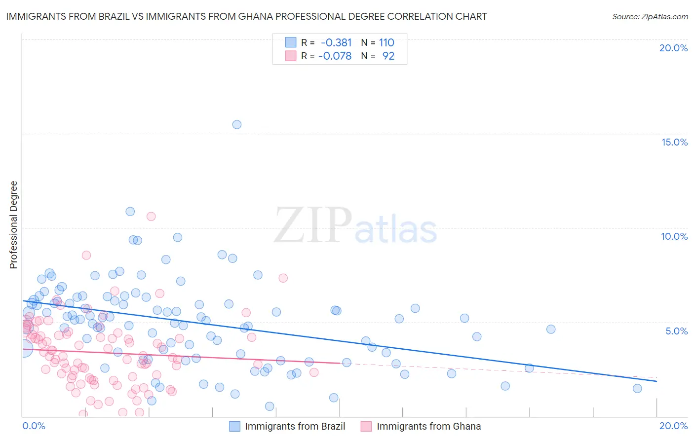 Immigrants from Brazil vs Immigrants from Ghana Professional Degree