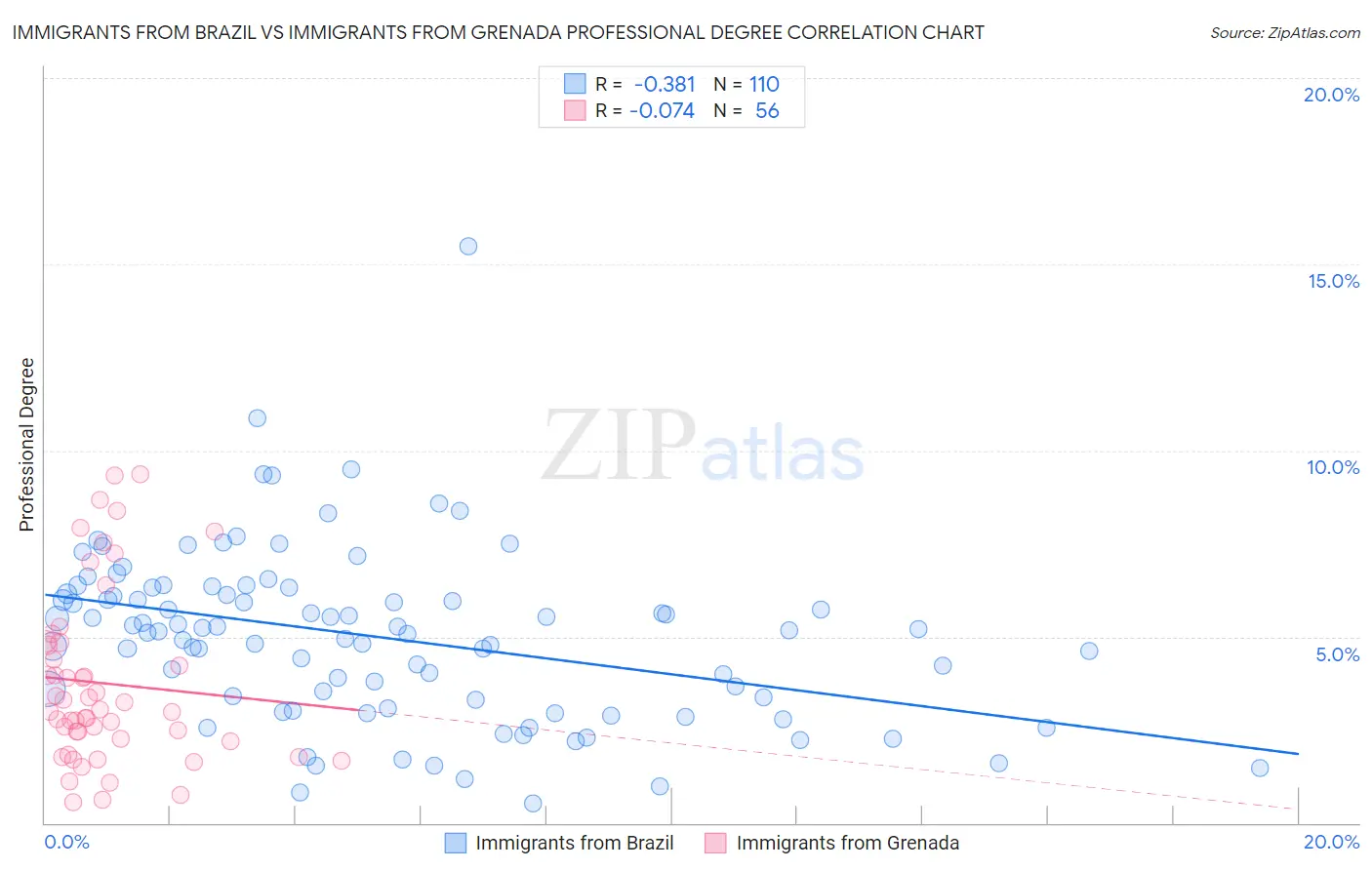 Immigrants from Brazil vs Immigrants from Grenada Professional Degree