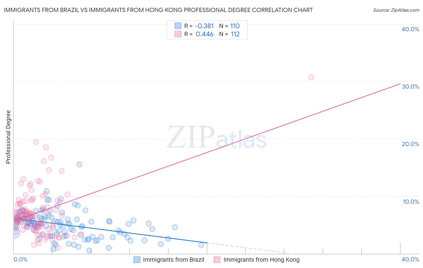 Immigrants from Brazil vs Immigrants from Hong Kong Professional Degree