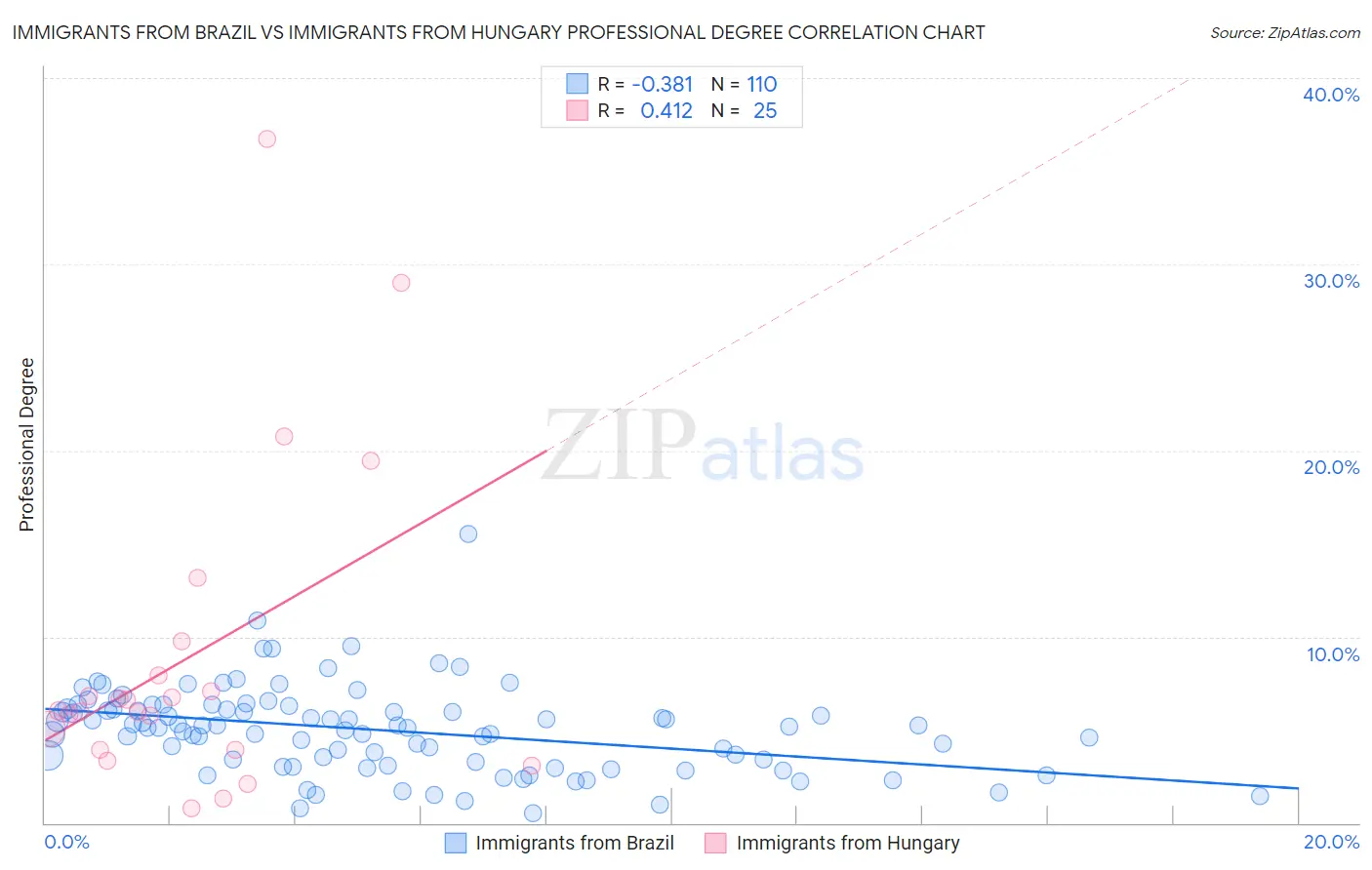 Immigrants from Brazil vs Immigrants from Hungary Professional Degree