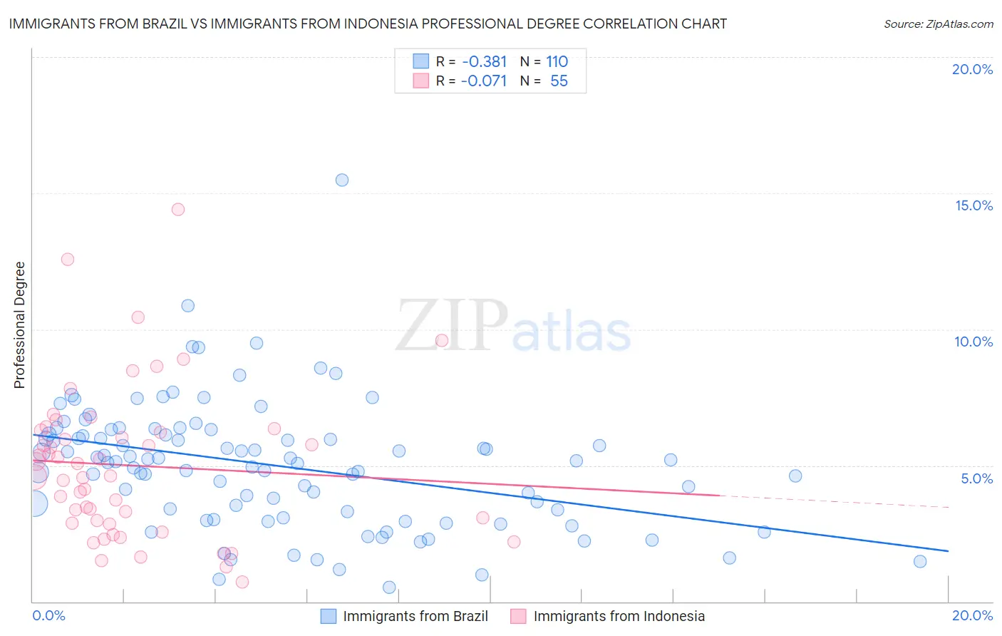 Immigrants from Brazil vs Immigrants from Indonesia Professional Degree