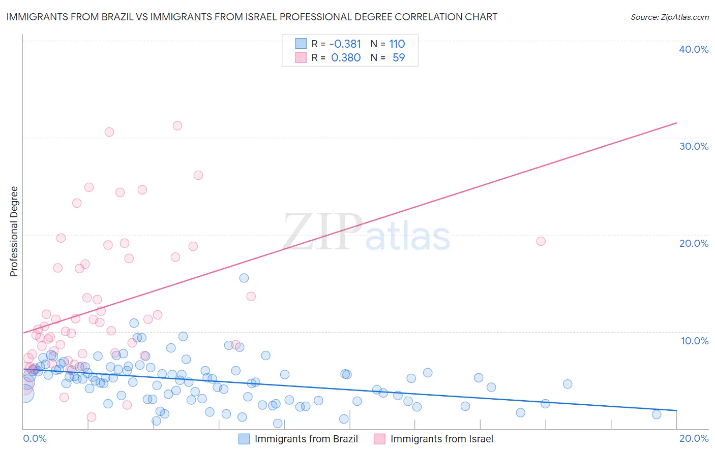 Immigrants from Brazil vs Immigrants from Israel Professional Degree