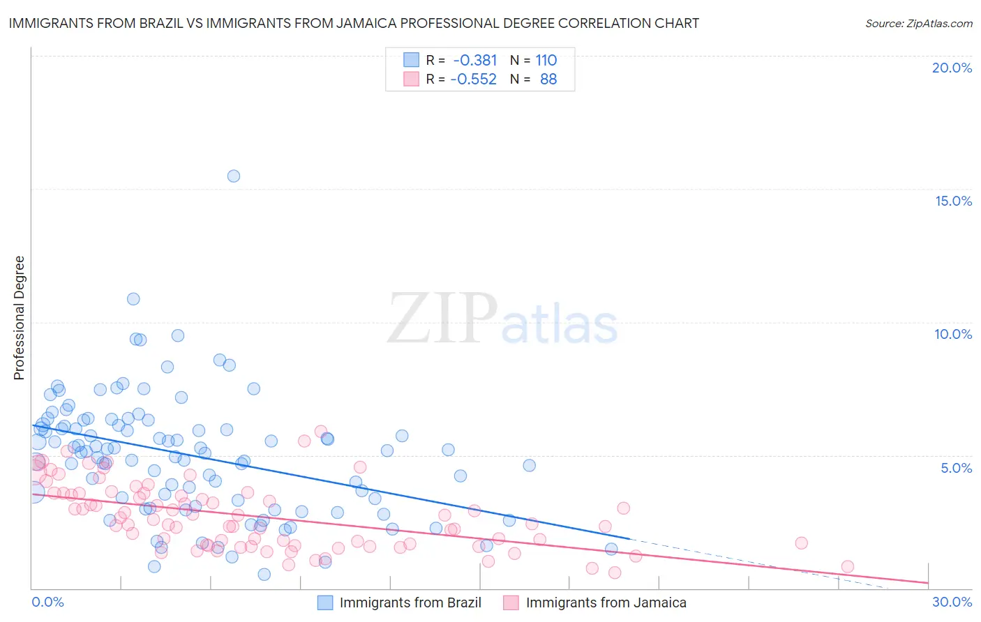 Immigrants from Brazil vs Immigrants from Jamaica Professional Degree