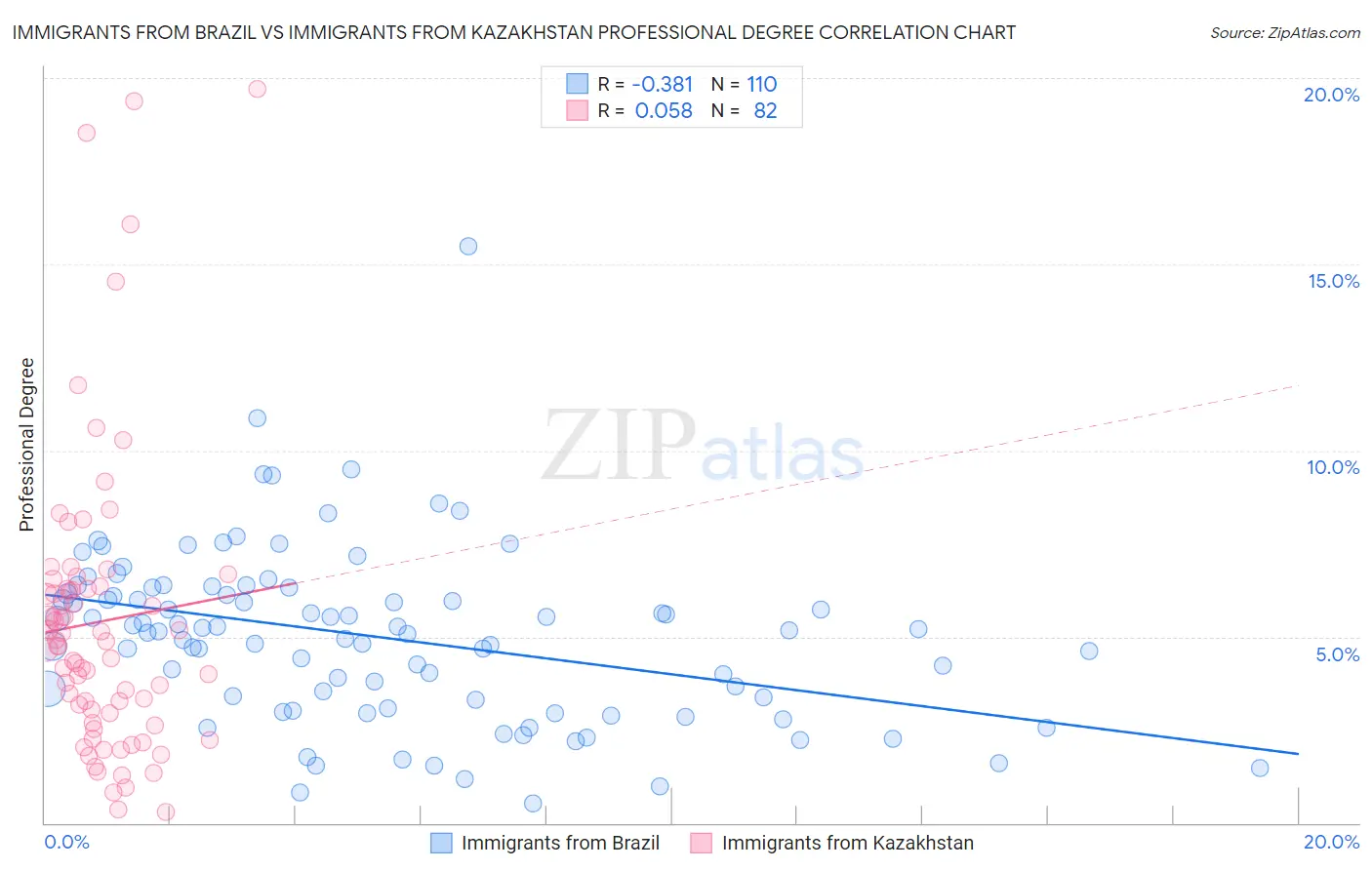 Immigrants from Brazil vs Immigrants from Kazakhstan Professional Degree
