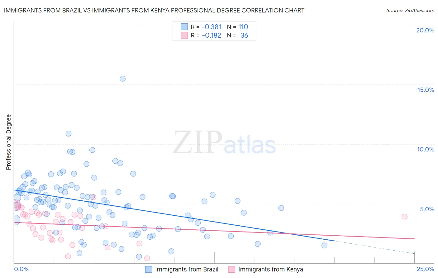 Immigrants from Brazil vs Immigrants from Kenya Professional Degree