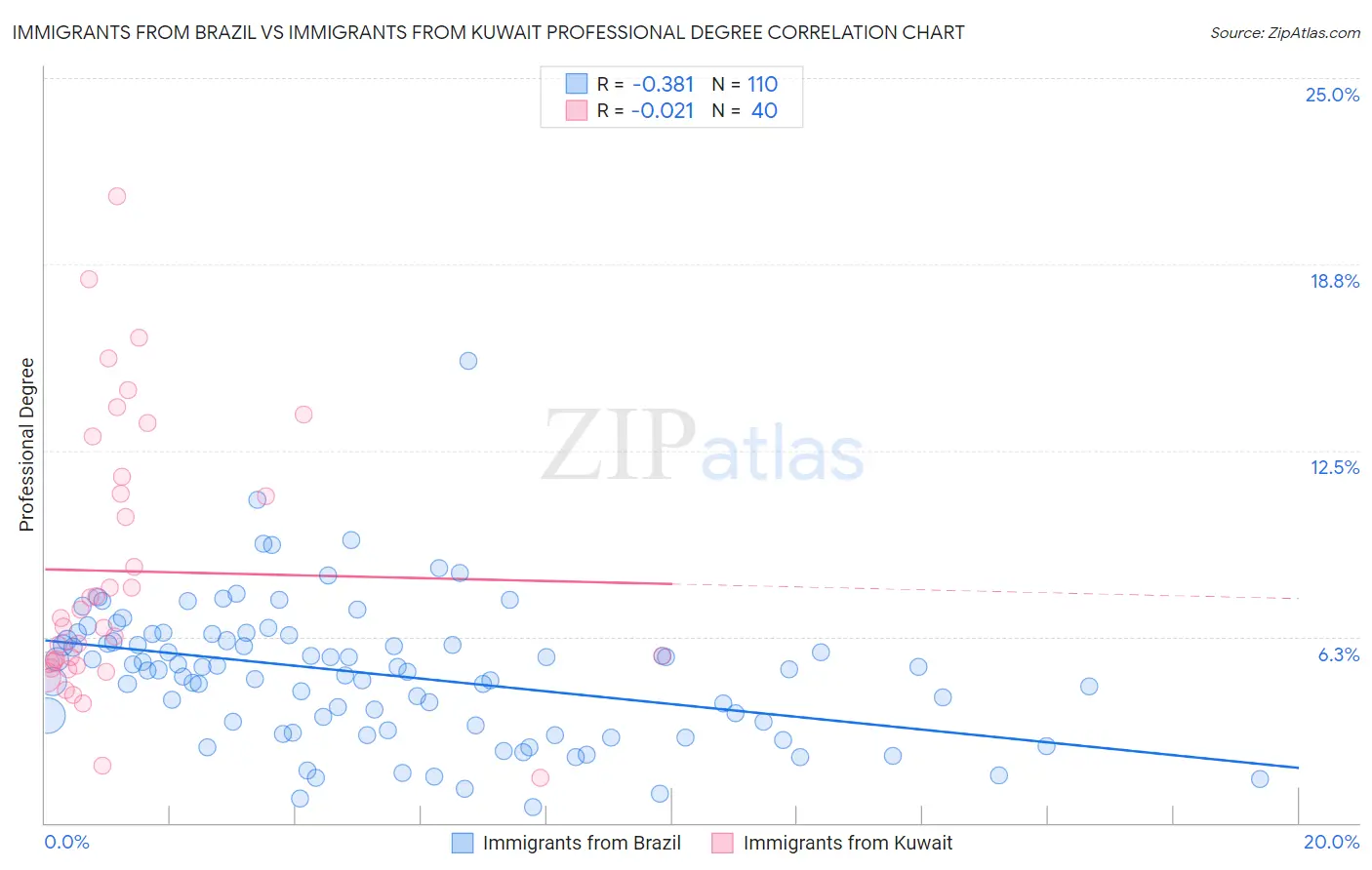 Immigrants from Brazil vs Immigrants from Kuwait Professional Degree