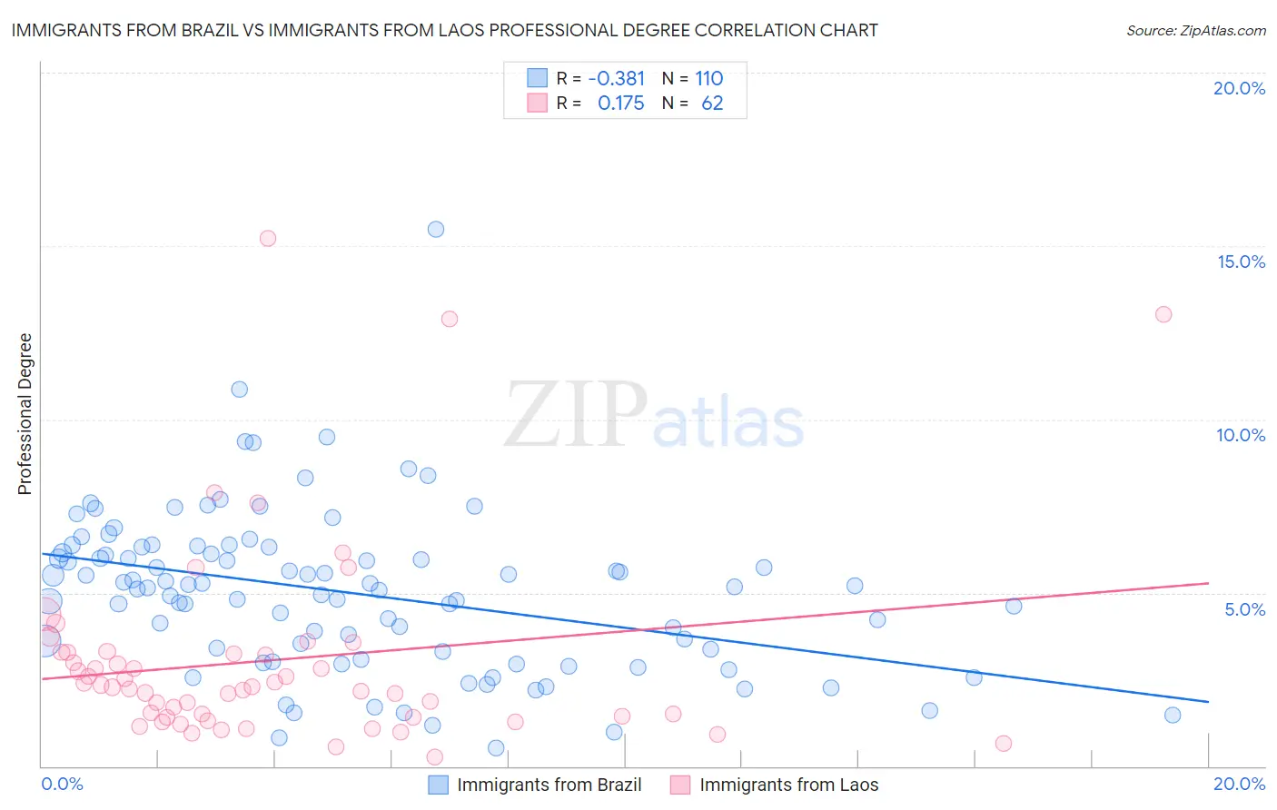 Immigrants from Brazil vs Immigrants from Laos Professional Degree