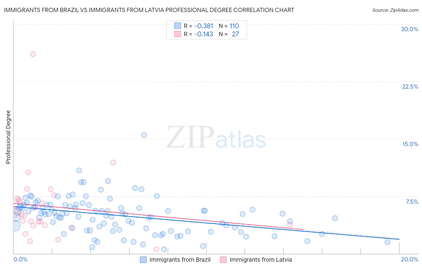 Immigrants from Brazil vs Immigrants from Latvia Professional Degree