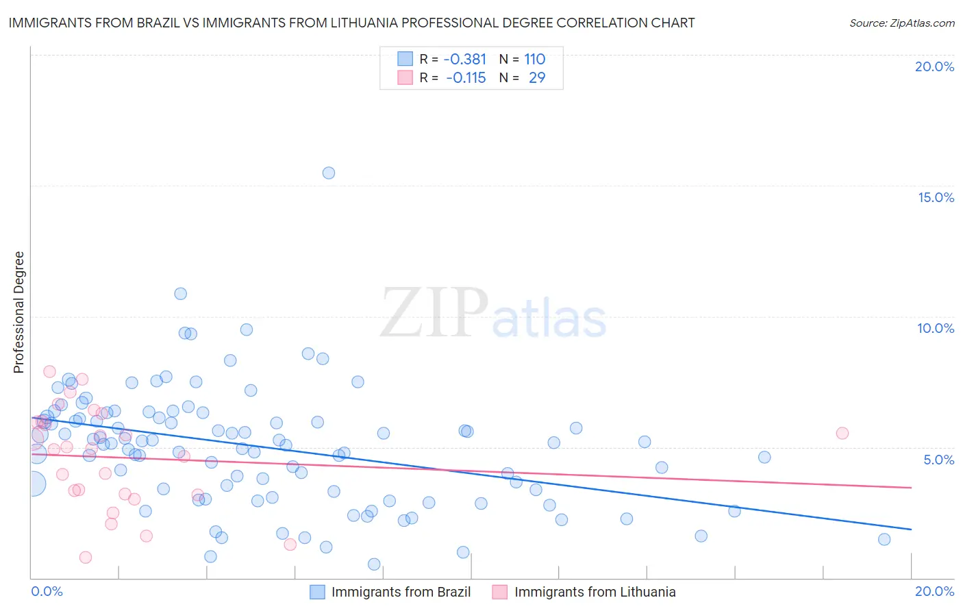 Immigrants from Brazil vs Immigrants from Lithuania Professional Degree
